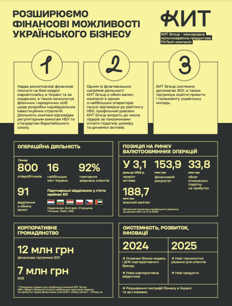 В КИТ Group рассказали о трансформации бизнеса и планах на 2025 год
В КИТ Group рассказали о трансформации бизнеса и планах на 2025 год