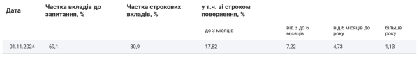 За октябрь вклады украинцев выросли почти на 6 миллиардов
За октябрь вклады украинцев выросли почти на 6 миллиардов