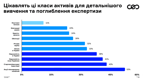 Каждый четвертый украинский предприниматель инвестировал в криптоактивы в 2024 году
Каждый четвертый украинский предприниматель инвестировал в криптоактивы в 2024 году