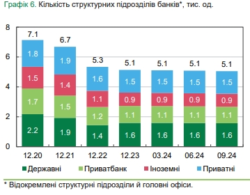 Украинские банки сокращают отделения и банкоматы и увеличивают количество POS-терминалов
Украинские банки сокращают отделения и банкоматы и увеличивают количество POS-терминалов
