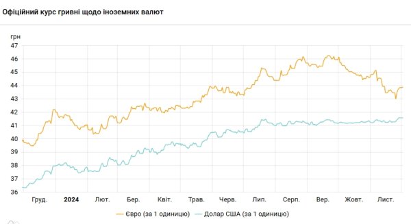 НБУ снижает курс доллара второй день подряд после исторического максимума
НБУ снижает курс доллара второй день подряд после исторического максимума
