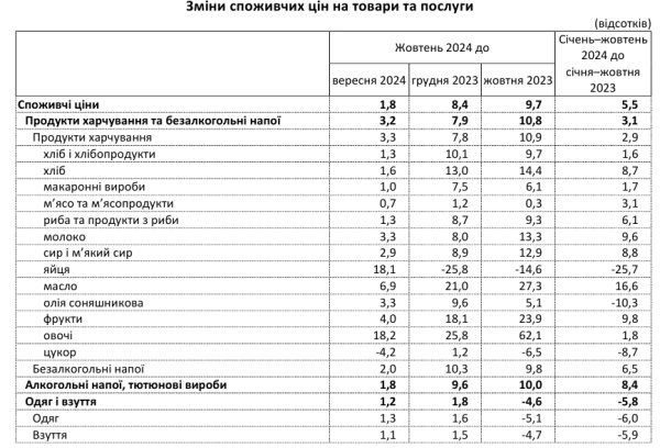 
Инфляция ускорилась: на что в Украине выросли цены 