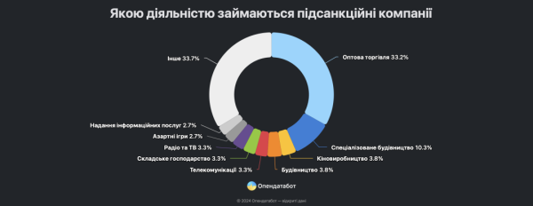 Під санкціями РНБО перебувають 184 вітчизняні компанії - найбільше їх у Києві Під санкціями РНБО перебувають 184 вітчизняні компанії - найбільше їх у Києві