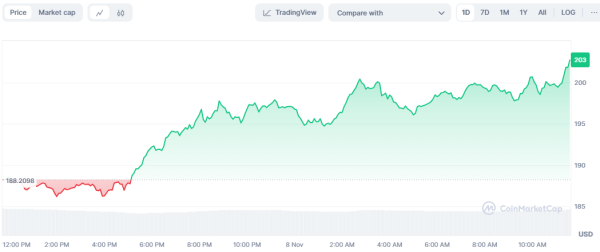 Цена Solana достигла $200, спотовые биткоин-ETF зафиксировали рекордный приток капитала: что нового на рынке
Цена Solana достигла $200, спотовые биткоин-ETF зафиксировали рекордный приток капитала: что нового на рынке