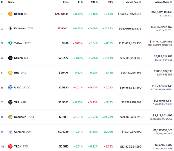 Цена Solana достигла $200, спотовые биткоин-ETF зафиксировали рекордный приток капитала: что нового на рынке
Цена Solana достигла $200, спотовые биткоин-ETF зафиксировали рекордный приток капитала: что нового на рынке