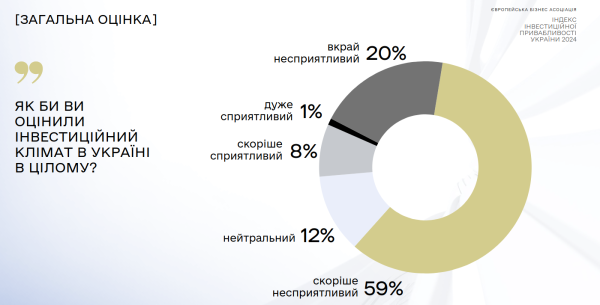 В Украине улучшился инвестиционный климат — ЕБА
В Украине улучшился инвестиционный климат — ЕБА