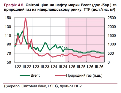 Как будут меняться мировые цены на нефть и газ: прогноз НБУ на 2024-2026 годы
Как будут меняться мировые цены на нефть и газ: прогноз НБУ на 2024-2026 годы