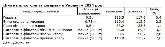 Цены пошли вверх: какие продукты больше всего подорожали за последний месяц
Цены пошли вверх: какие продукты больше всего подорожали за последний месяц