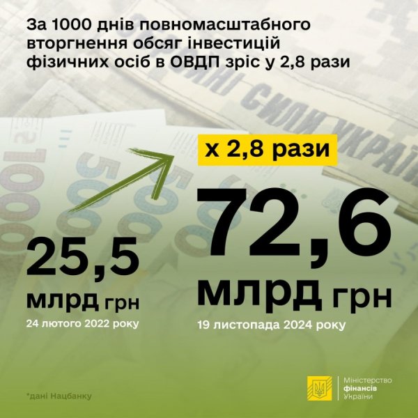 За 1000 днів війни українці втричі збільшили інвестиції в ОВДП - Мінфін За 1000 днів війни українці втричі збільшили інвестиції в ОВДП - Мінфін
