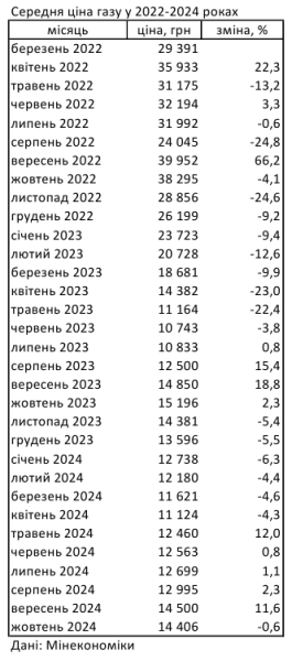 Цены на газ в Украине упали после пяти месяцев роста
Цены на газ в Украине упали после пяти месяцев роста