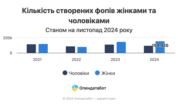 61% новых ФОП открыли женщины в этом году. Как меняется доля женщин в бизнесе
61% новых ФОП открыли женщины в этом году. Как меняется доля женщин в бизнесе