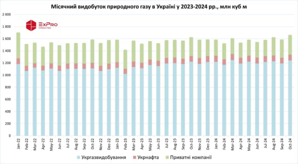 "Газовий контрнаступ": Україна нарощує видобуток газу
"Газовий контрнаступ": Україна нарощує видобуток газу