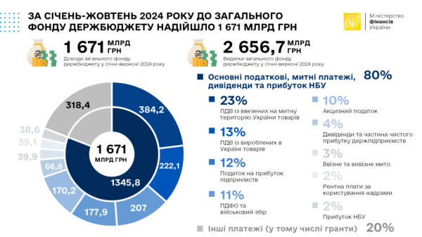 Скільки грошей отримав держбюджет за 10 місяців - джерела доходів Скільки грошей отримав держбюджет за 10 місяців - джерела доходів