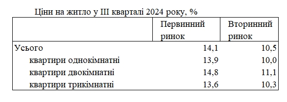 Цены на жилье за год выросли более чем на 10%: какие квартиры в Украине дорожают быстрее
Цены на жилье за год выросли более чем на 10%: какие квартиры в Украине дорожают быстрее