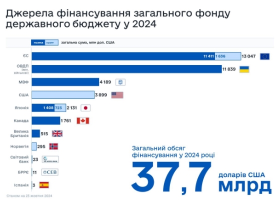 НБУ увеличил продажу долларов для поддержки гривны до максимума в этом году
НБУ увеличил продажу долларов для поддержки гривны до максимума в этом году
