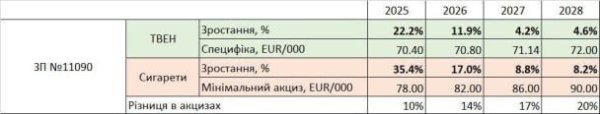 Комитет ВР поддержал повышение акцизов на сигареты: насколько увеличатся расходы курильщиков
Комитет ВР поддержал повышение акцизов на сигареты: насколько увеличатся расходы курильщиков