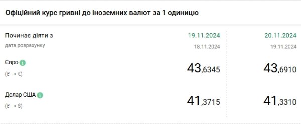 Доллар подешевел после двух дней роста
Доллар подешевел после двух дней роста