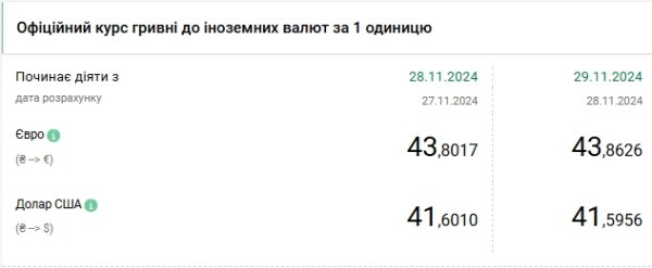 
Доллар отошел от максимума: НБУ установил курс на 29 ноября 