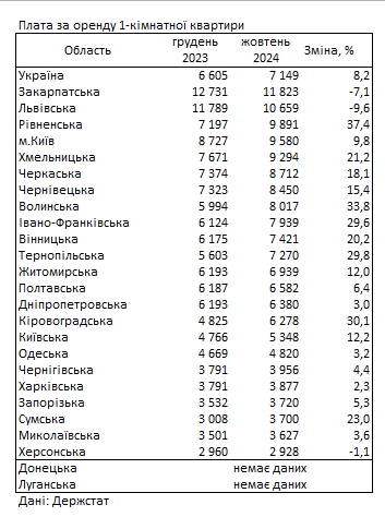 Аренда с начала года подорожала в среднем на 500 гривен: где в Украине самое дорогое жилье
Аренда с начала года подорожала в среднем на 500 гривен: где в Украине самое дорогое жилье