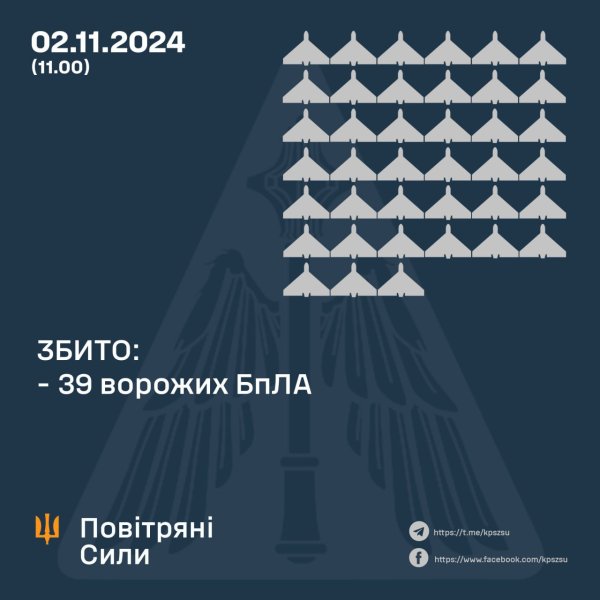 Оборонці неба збили 39 ворожих ударних безпілотників
Оборонці неба збили 39 ворожих ударних безпілотників