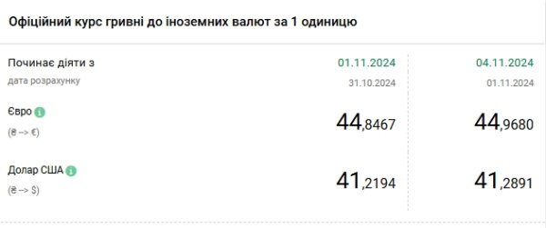 Доллар перешел к росту: НБУ установил курс на 4 ноября
Доллар перешел к росту: НБУ установил курс на 4 ноября