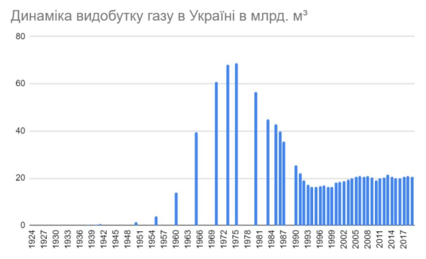 "Газовий контрнаступ": Україна нарощує видобуток газу
"Газовий контрнаступ": Україна нарощує видобуток газу