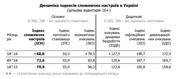 Повышение цен и рост курса доллара: украинцы опасаются ухудшения ситуации
Повышение цен и рост курса доллара: украинцы опасаются ухудшения ситуации