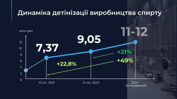 Завдяки детінізації ринку алкоголю бюджет отримав на 43,5% більше податків - Гетманцев Завдяки детінізації ринку алкоголю бюджет отримав на 43,5% більше податків - Гетманцев