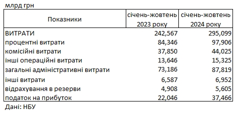 Банки Украины показали рекордную прибыль: сколько заработали с начала года
Банки Украины показали рекордную прибыль: сколько заработали с начала года