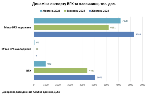 Україна збільшила експорт великої рогатої худоби живою вагою та мороженої яловичини - профільна асоціація Україна збільшила експорт великої рогатої худоби живою вагою та мороженої яловичини - профільна асоціація