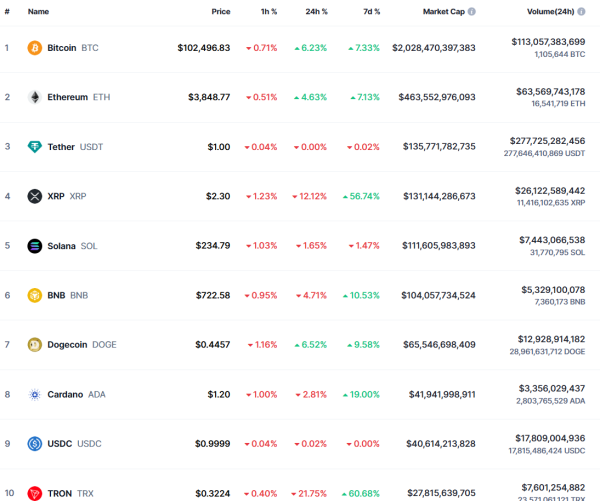 Биткоин достиг рекордных $100 000
Биткоин достиг рекордных $100 000