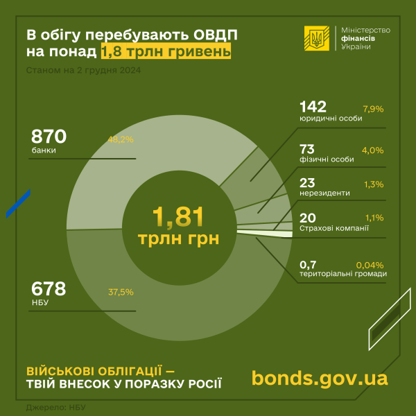 В ноябре через выпуск ОВГЗ в госбюджет привлечен почти 81 миллиард (инфографика)
В ноябре через выпуск ОВГЗ в госбюджет привлечен почти 81 миллиард (инфографика)