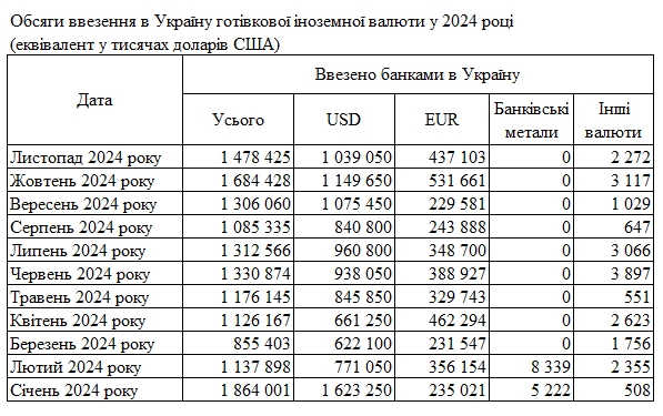
Спрос упал: банки сократили ввоз наличных долларов и евро в Украину 