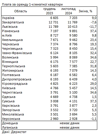 В двух самых дорогих областях Украины падают цены на аренду квартир
В двух самых дорогих областях Украины падают цены на аренду квартир