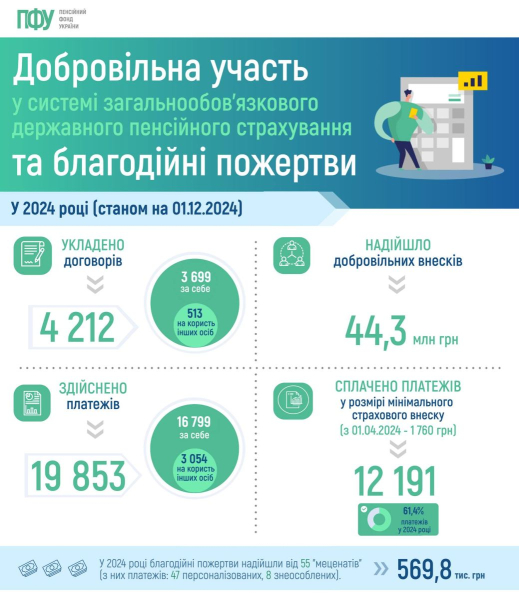Пенсионное страхование: С начала года украинцы добровольно уплатили более 44 миллионов (инфографика)
Пенсионное страхование: С начала года украинцы добровольно уплатили более 44 миллионов (инфографика)