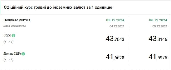 
Доллар дешевеет второй день подряд после исторического максимума 