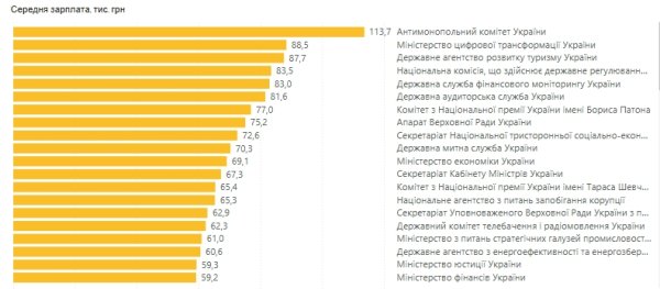 Средняя зарплата чиновников с начала года выросла почти на 20 тысяч: где платят больше всего
Средняя зарплата чиновников с начала года выросла почти на 20 тысяч: где платят больше всего
