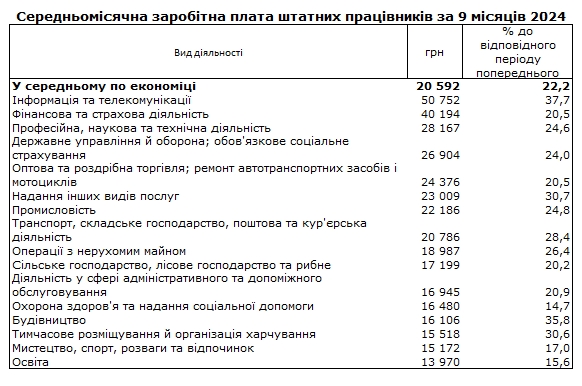 Зарплата в Украине выросла более чем на 20%: кому платят самую высокую
Зарплата в Украине выросла более чем на 20%: кому платят самую высокую