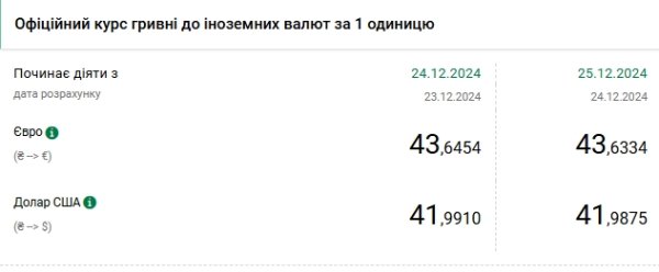 НБУ снизил курс доллара после исторического максимума
НБУ снизил курс доллара после исторического максимума