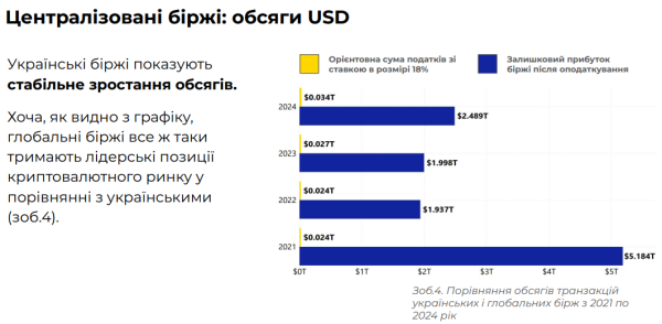 Украина недополучила 15 миллиардов из-за отсутствия регулирования криптоиндустрии
Украина недополучила 15 миллиардов из-за отсутствия регулирования криптоиндустрии