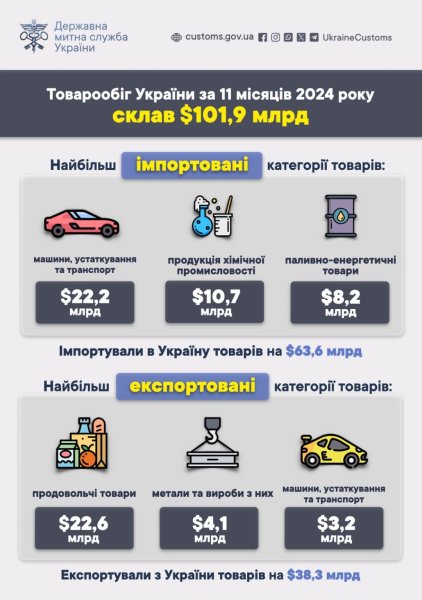 Товарообіг України за 11 місяців становить $101,9 мільярда Товарообіг України за 11 місяців становить $101,9 мільярда