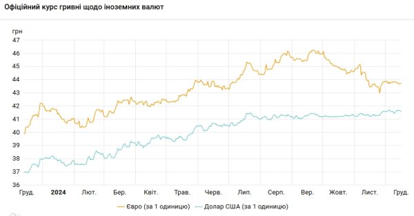 НБУ снижает курс доллара второй день подряд
НБУ снижает курс доллара второй день подряд