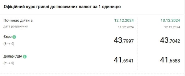 Доллар отошел от максимума: НБУ снизил официальный курс
Доллар отошел от максимума: НБУ снизил официальный курс