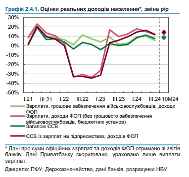 Рост реальных доходов украинцев замедлился: чего ожидать в следующем году
Рост реальных доходов украинцев замедлился: чего ожидать в следующем году