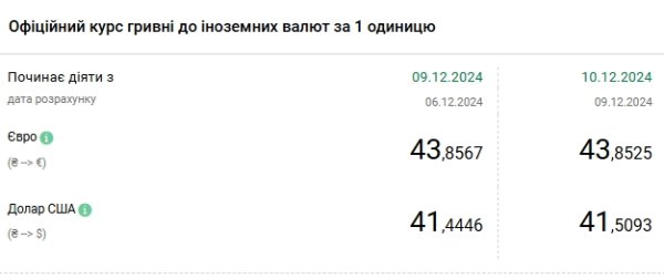 
Доллар снова пошел вверх: НБУ установил курс на 10 декабря 