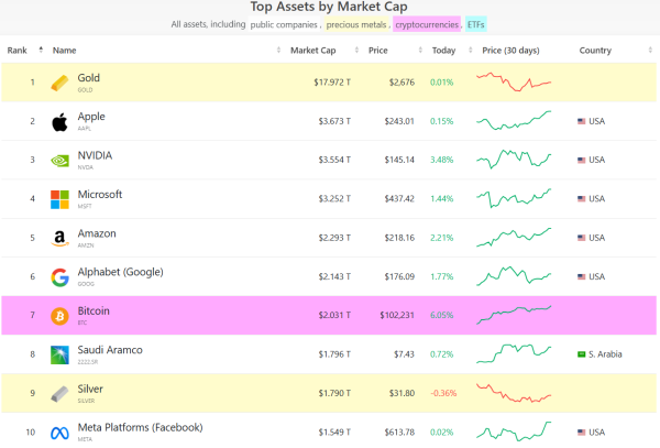 Биткоин достиг рекордных $100 000
Биткоин достиг рекордных $100 000