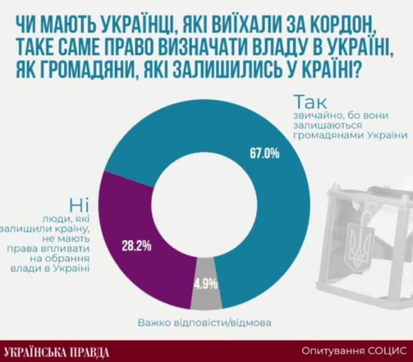 67% украинцев считают, что земляки, выехавшие за границу, должны голосовать на выборах 67% украинцев считают, что земляки, выехавшие за границу, должны голосовать на выборах