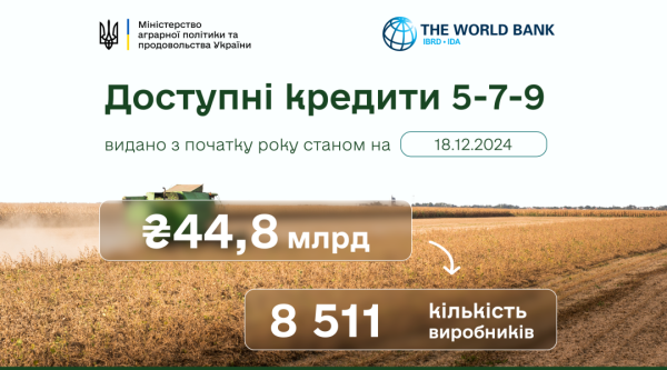 Українські аграрії отримали 44,8 мільярда доступних кредитів Українські аграрії отримали 44,8 мільярда доступних кредитів