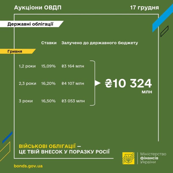 Мінфін розмістив ОВДП на ₴10,3 мільярда Мінфін розмістив ОВДП на ₴10,3 мільярда
