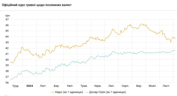 Курс доллара отошел от максимумов
Курс доллара отошел от максимумов